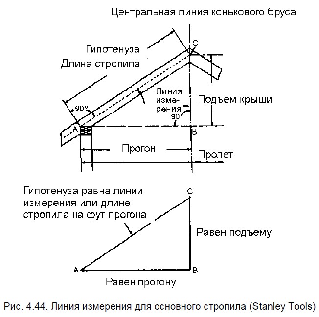 Крыша каркасного дома